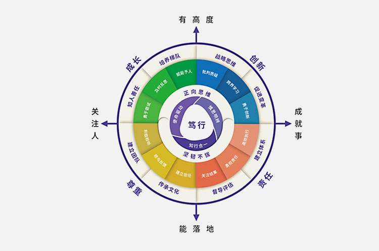 中黄教育 | 中黄价值观与人才领导力模型