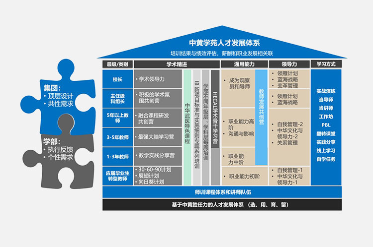 中黄教育 | 中黄人才培养体系
